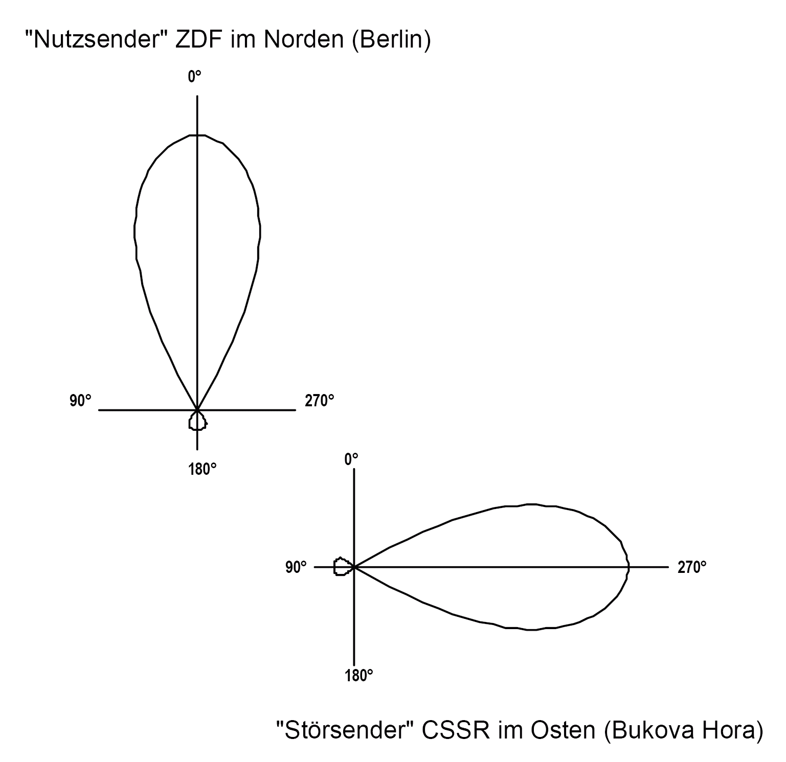 Richtdiagramme